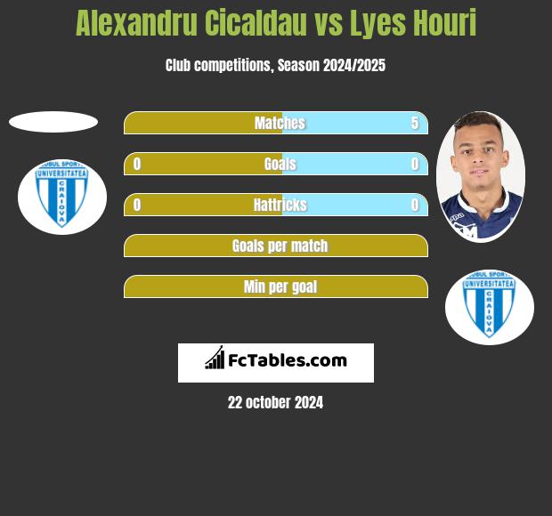 Alexandru Cicaldau vs Lyes Houri h2h player stats