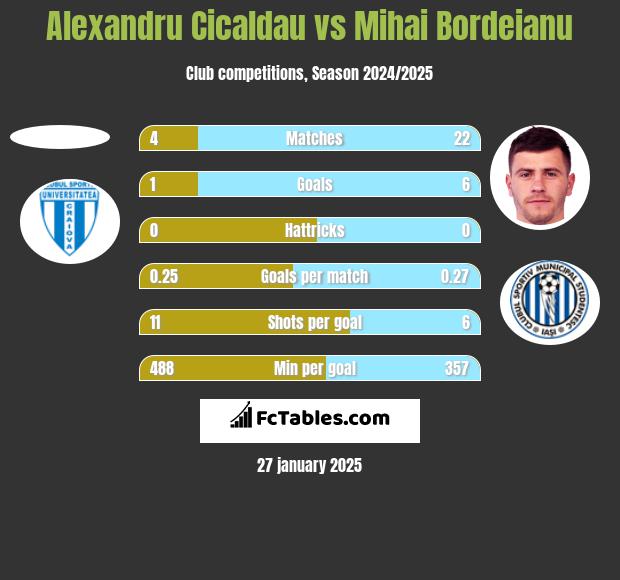 Alexandru Cicaldau vs Mihai Bordeianu h2h player stats