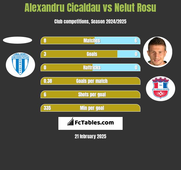 Alexandru Cicaldau vs Nelut Rosu h2h player stats