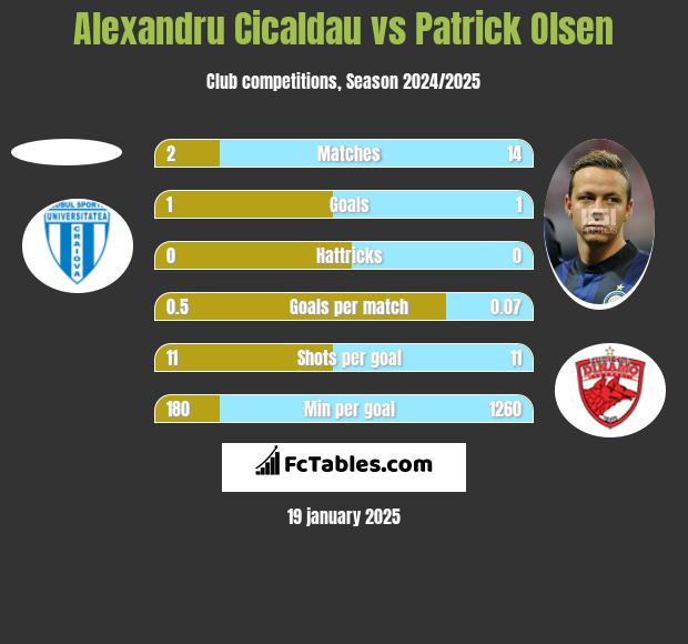 Alexandru Cicaldau vs Patrick Olsen h2h player stats