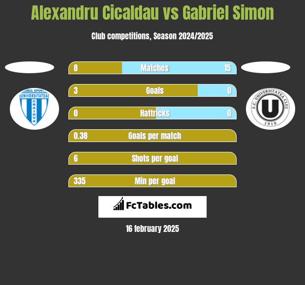 Alexandru Cicaldau vs Gabriel Simon h2h player stats