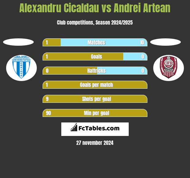 Alexandru Cicaldau vs Andrei Artean h2h player stats