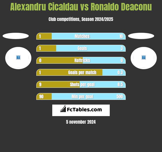 Alexandru Cicaldau vs Ronaldo Deaconu h2h player stats