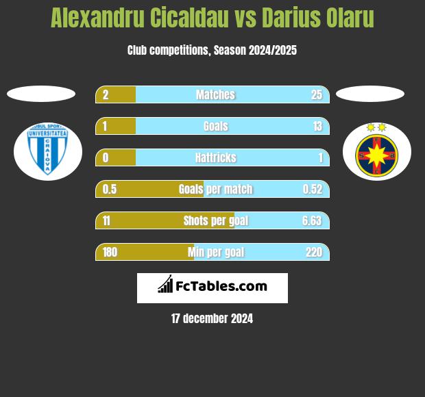 Alexandru Cicaldau vs Darius Olaru h2h player stats