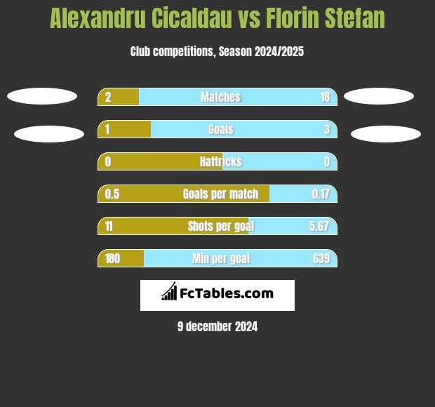 Alexandru Cicaldau vs Florin Stefan h2h player stats