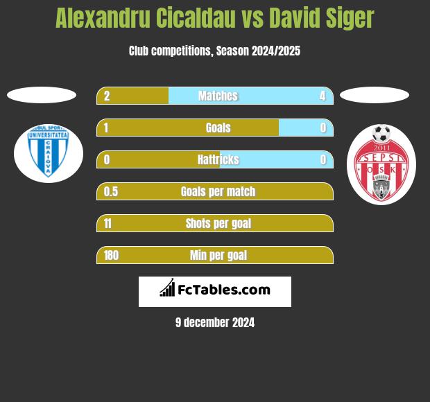 Alexandru Cicaldau vs David Siger h2h player stats