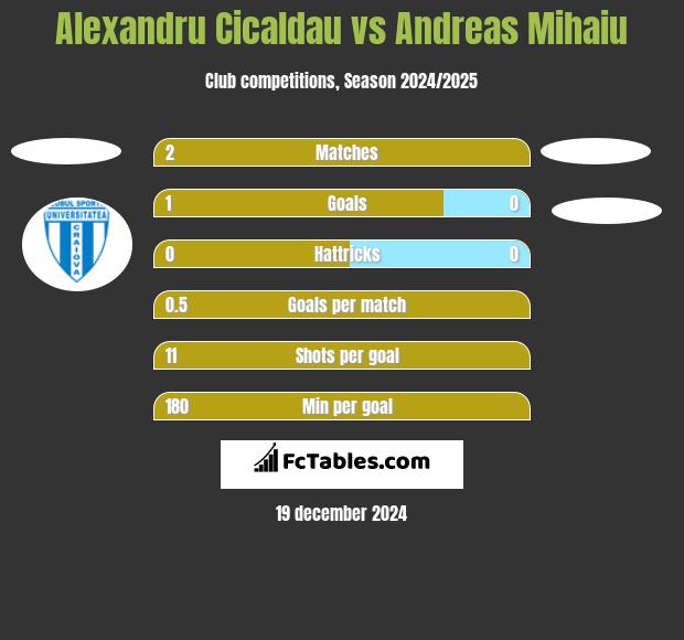 Alexandru Cicaldau vs Andreas Mihaiu h2h player stats