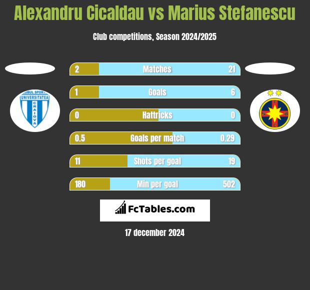 Alexandru Cicaldau vs Marius Stefanescu h2h player stats