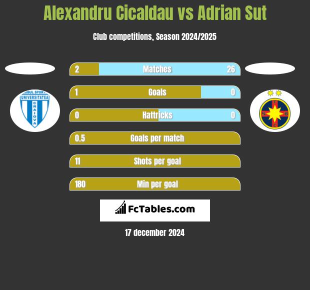 Alexandru Cicaldau vs Adrian Sut h2h player stats