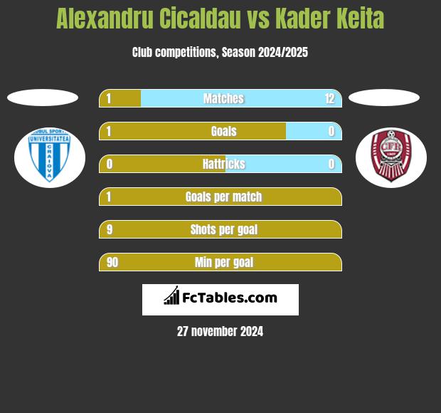 Alexandru Cicaldau vs Kader Keita h2h player stats