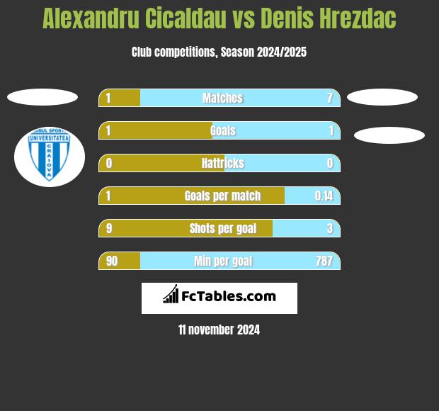 Alexandru Cicaldau vs Denis Hrezdac h2h player stats