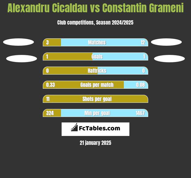 Alexandru Cicaldau vs Constantin Grameni h2h player stats