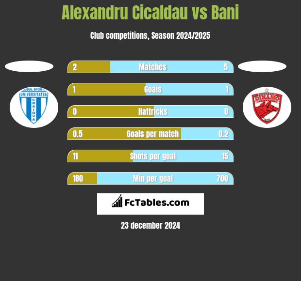 Alexandru Cicaldau vs Bani h2h player stats