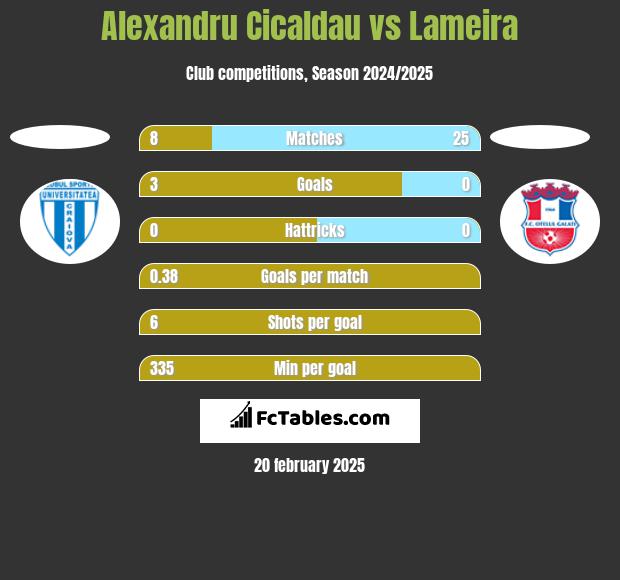 Alexandru Cicaldau vs Lameira h2h player stats