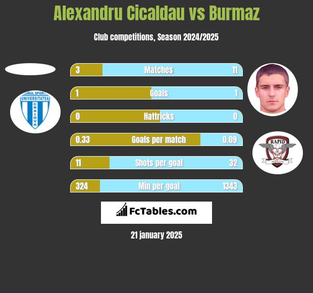 Alexandru Cicaldau vs Burmaz h2h player stats