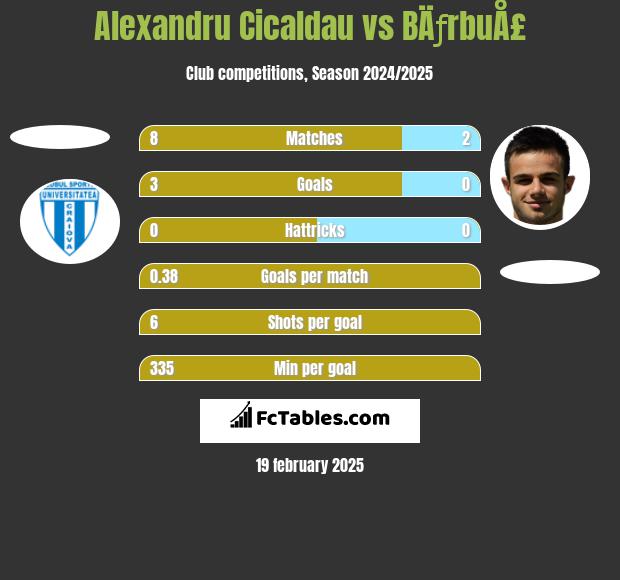 Alexandru Cicaldau vs BÄƒrbuÅ£ h2h player stats