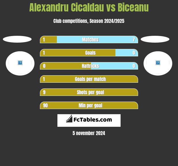 Alexandru Cicaldau vs Biceanu h2h player stats