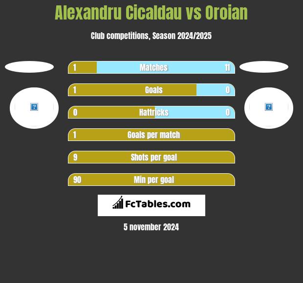 Alexandru Cicaldau vs Oroian h2h player stats