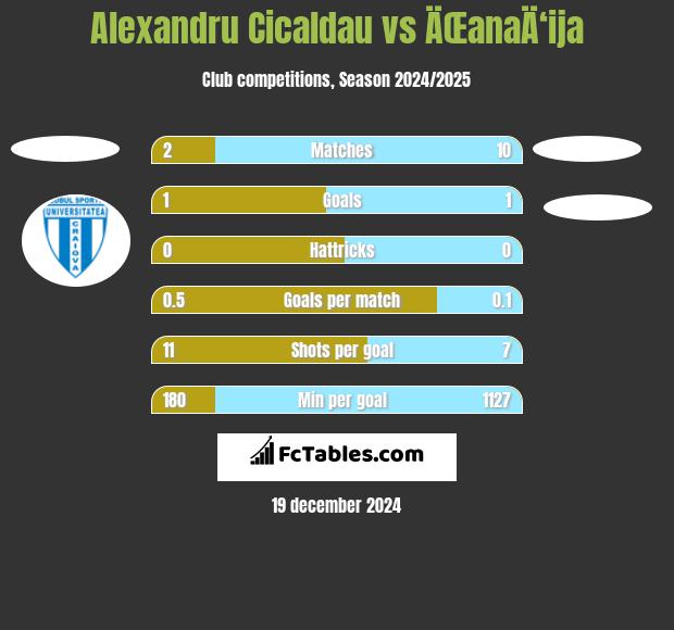 Alexandru Cicaldau vs ÄŒanaÄ‘ija h2h player stats