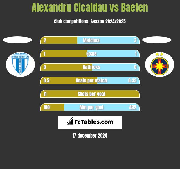 Alexandru Cicaldau vs Baeten h2h player stats