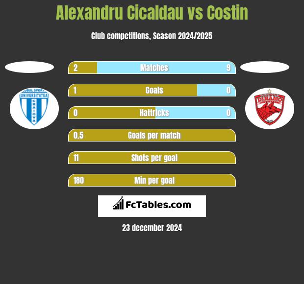 Alexandru Cicaldau vs Costin h2h player stats