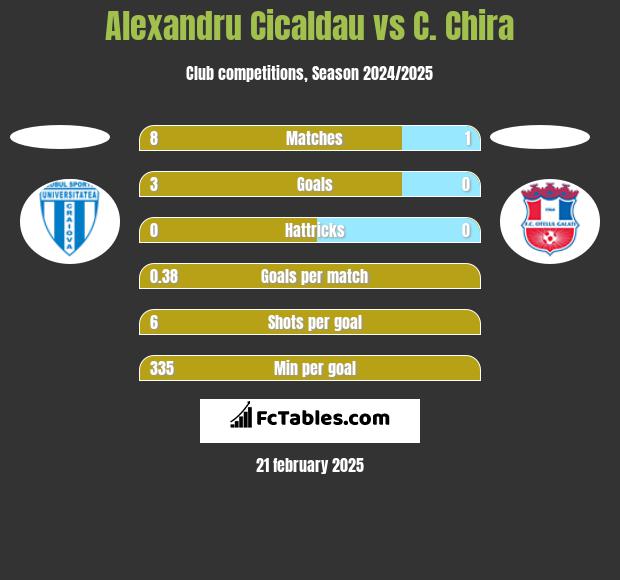 Alexandru Cicaldau vs C. Chira h2h player stats