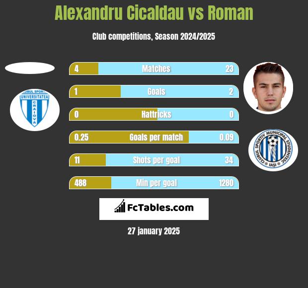 Alexandru Cicaldau vs Roman h2h player stats