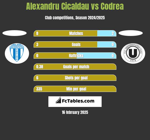 Alexandru Cicaldau vs Codrea h2h player stats