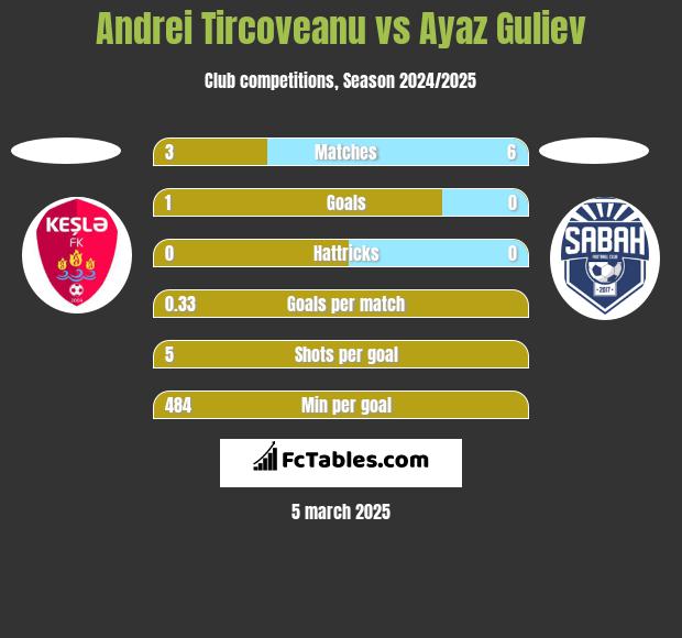 Andrei Tircoveanu vs Ayaz Guliev h2h player stats