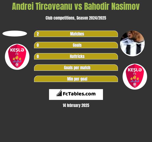 Andrei Tircoveanu vs Bahodir Nasimov h2h player stats