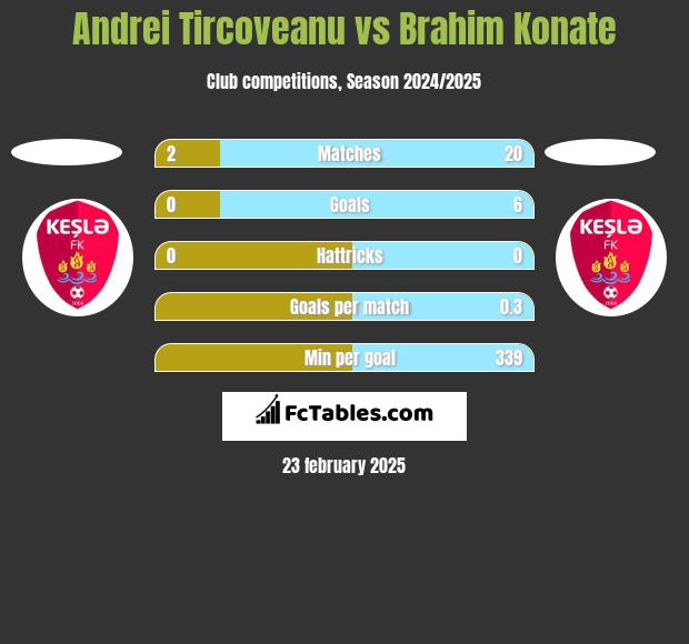 Andrei Tircoveanu vs Brahim Konate h2h player stats