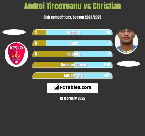 Andrei Tircoveanu vs Christian h2h player stats