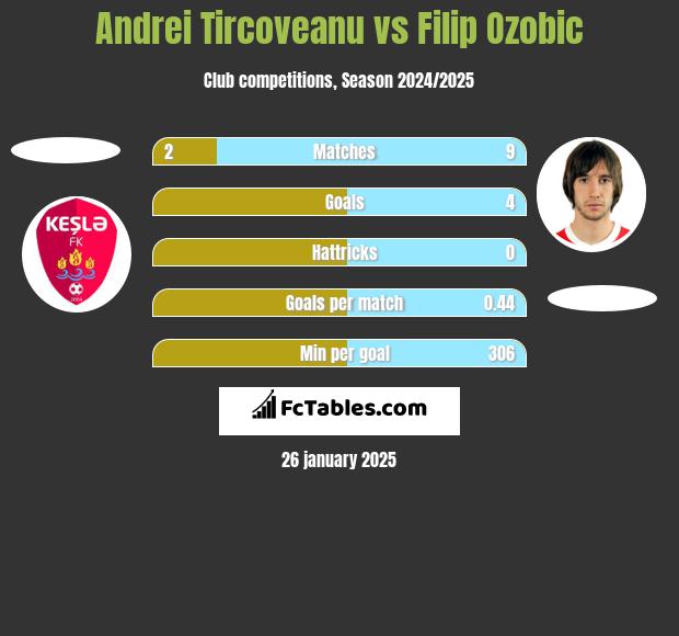 Andrei Tircoveanu vs Filip Ozobic h2h player stats