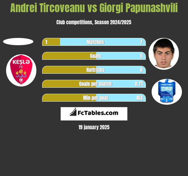 Andrei Tircoveanu vs Giorgi Papunaszwili h2h player stats