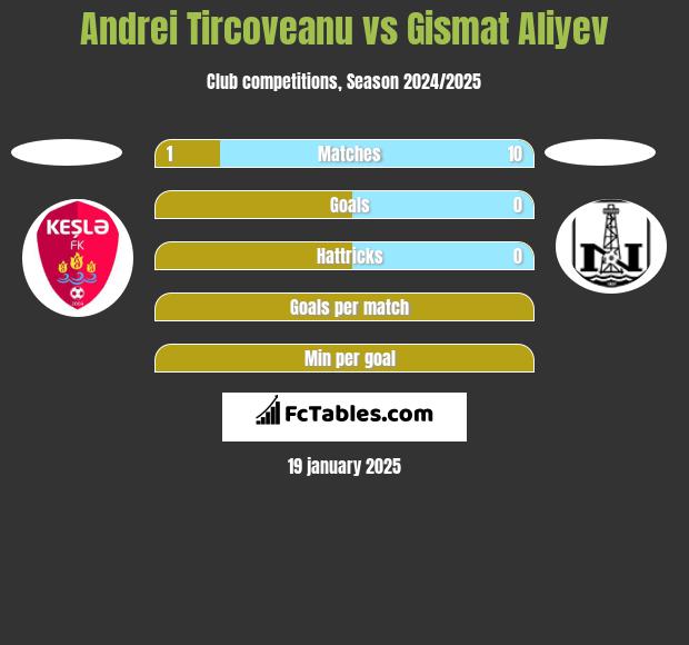 Andrei Tircoveanu vs Gismat Aliyev h2h player stats