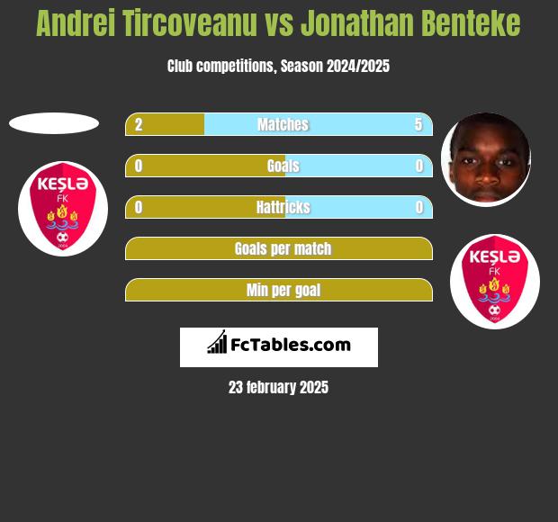 Andrei Tircoveanu vs Jonathan Benteke h2h player stats