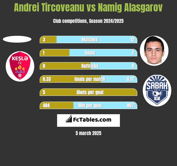 Andrei Tircoveanu vs Namig Alasgarov h2h player stats