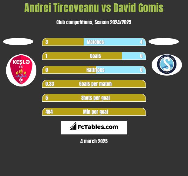 Andrei Tircoveanu vs David Gomis h2h player stats