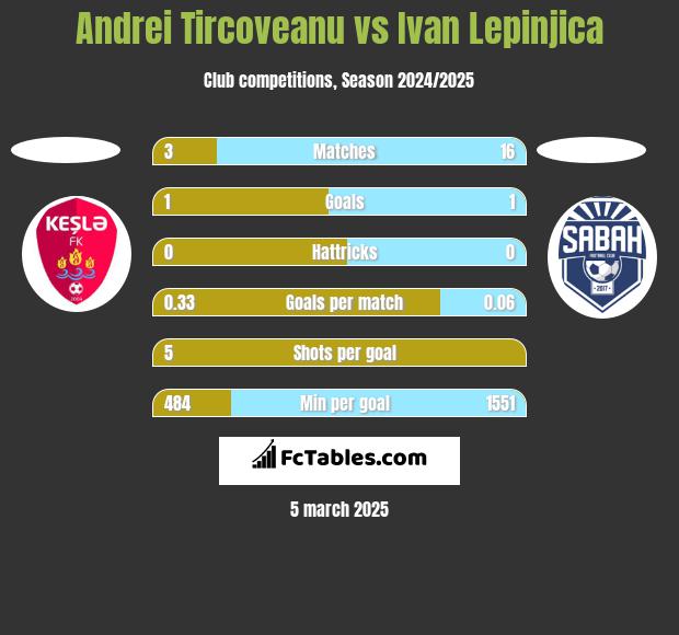 Andrei Tircoveanu vs Ivan Lepinjica h2h player stats