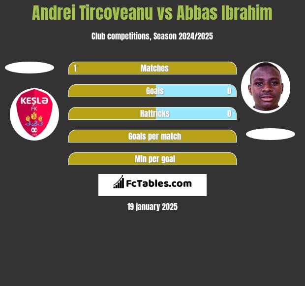 Andrei Tircoveanu vs Abbas Ibrahim h2h player stats