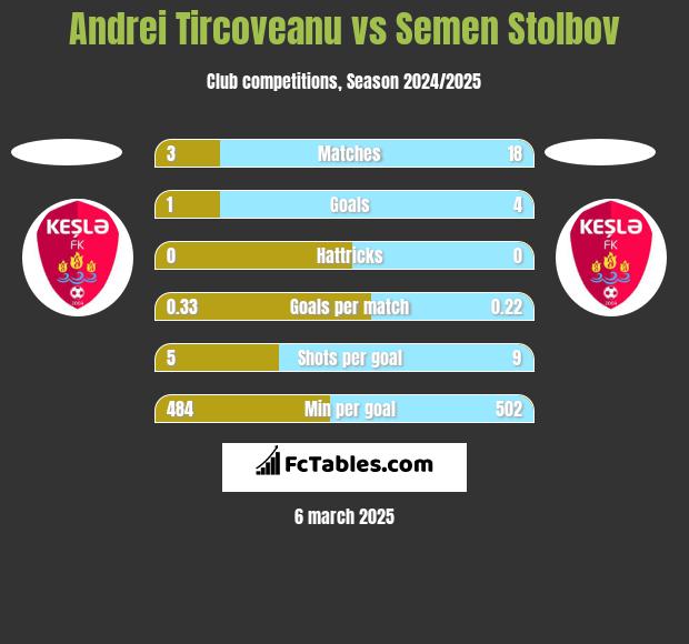 Andrei Tircoveanu vs Semen Stolbov h2h player stats