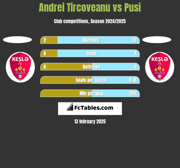 Andrei Tircoveanu vs Pusi h2h player stats