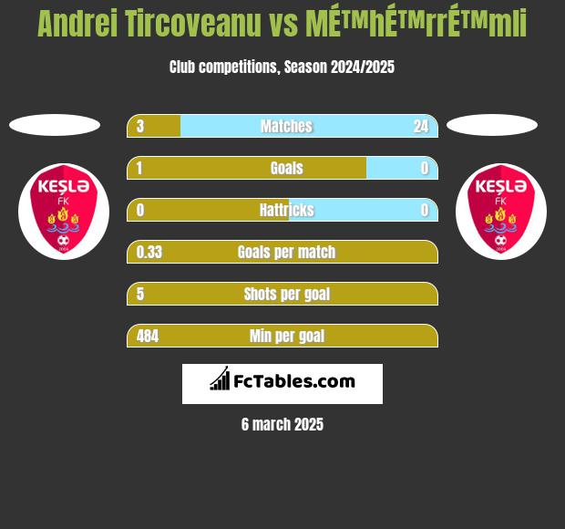 Andrei Tircoveanu vs MÉ™hÉ™rrÉ™mli h2h player stats