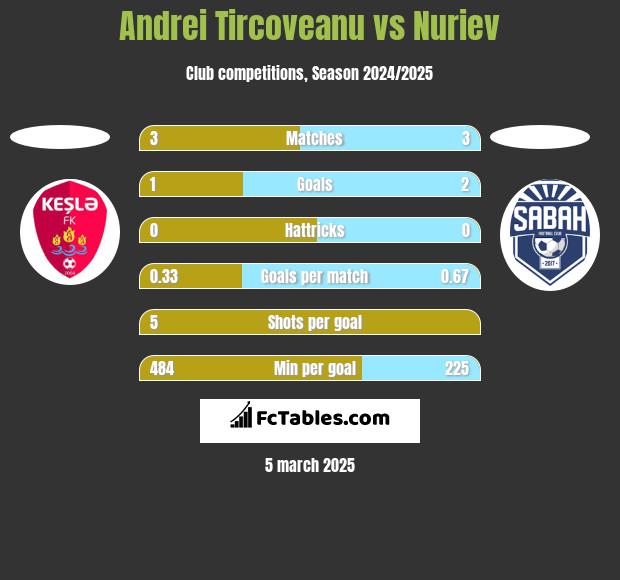 Andrei Tircoveanu vs Nuriev h2h player stats