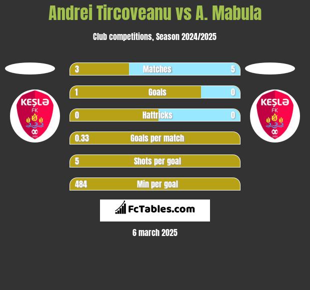 Andrei Tircoveanu vs A. Mabula h2h player stats