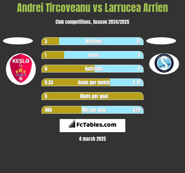 Andrei Tircoveanu vs Larrucea Arrien h2h player stats