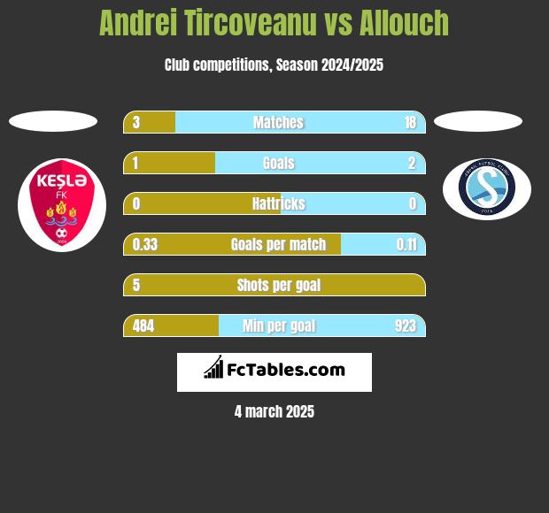 Andrei Tircoveanu vs Allouch h2h player stats