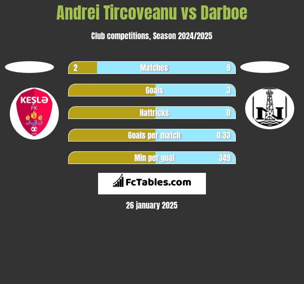 Andrei Tircoveanu vs Darboe h2h player stats