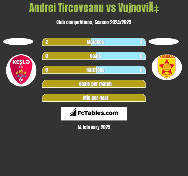 Andrei Tircoveanu vs VujnoviÄ‡ h2h player stats