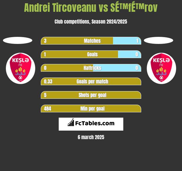 Andrei Tircoveanu vs SÉ™fÉ™rov h2h player stats